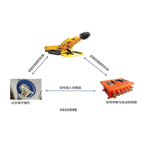 掘進(jìn)機(jī)電子圍欄系統(tǒng) 掘進(jìn)機(jī)電子圍欄系統(tǒng)